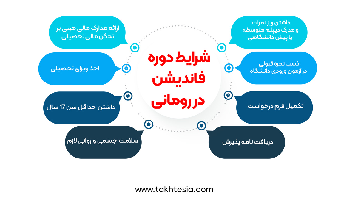 شرایط دوره فاندیشن در رومانی